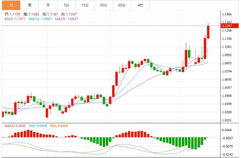 美元崩跌避险货币飙升，关注本周美联储官员讲话(图2)