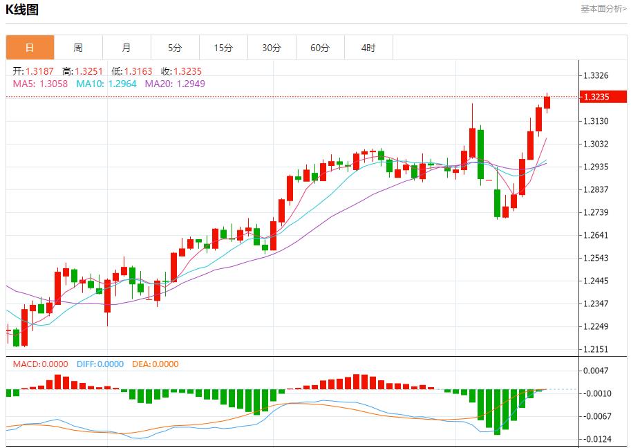 European natural gas continues to rise, analysis of short-term trends of spot gold, silver, crude oil and foreign exchange on April 15(图2) European natural gas continues to rise, analysis of short-term trends of spot gold, silver, crude oil and foreign exchange on April 15(图2)