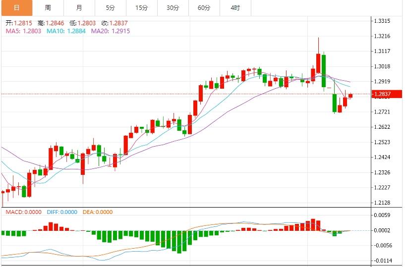 美元指数震荡于103下方，市场关注美国CPI(图3)