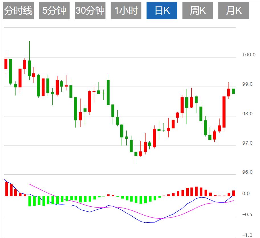 美元指数有望上涨,美联储决议携手美国GDP和“小非农”来袭!(图1) 美元指数有望上涨,美联储决议携手美国GDP和“小非农”来袭!(图1)