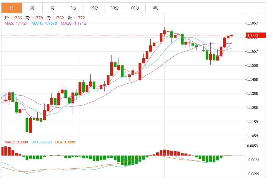 美元保持稳定，特朗普即将访问美联储(图2)