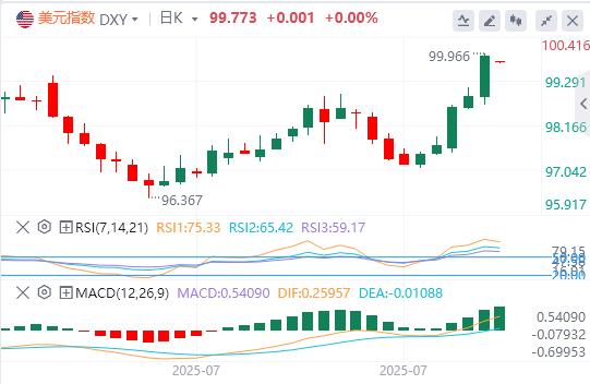 Powell poured cold water on expectations of interest rate cuts! US dollar index surges more than 1%(图1) Powell poured cold water on expectations of interest rate cuts! US dollar index surges more than 1%(图1)