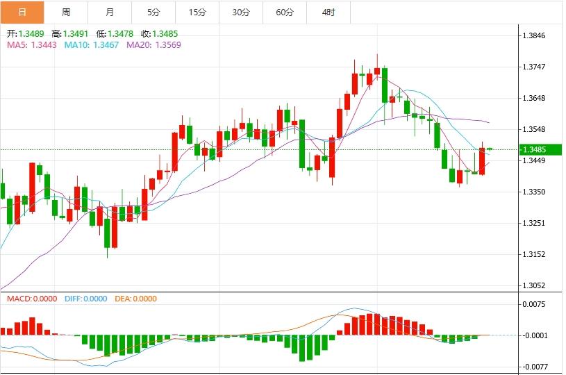 美元指数徘徊在98.00以下，贸易、美联储的独立性仍然主导局势(图3)