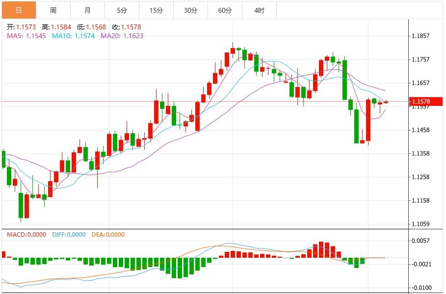 The life and death line of the US dollar index is in a hurry! Fed nomination risk increases(图2) The life and death line of the US dollar index is in a hurry! Fed nomination risk increases(图2)