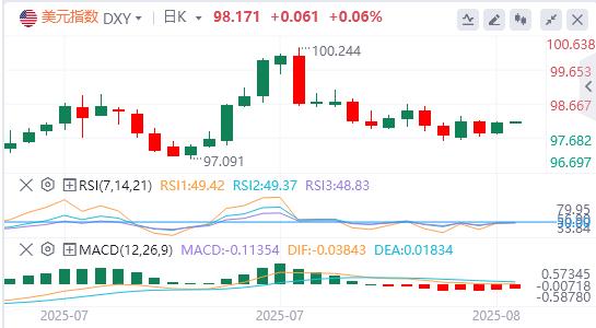美元重返98美元关口，“普泽会”已在路上？(图1)