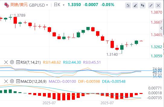 US dollar index fell, senior Fed officials expressed support for short-term interest rate cuts(图3) US dollar index fell, senior Fed officials expressed support for short-term interest rate cuts(图3)