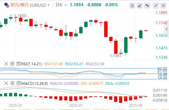 US dollar index fell, senior Fed officials expressed support for short-term interest rate cuts(图2) US dollar index fell, senior Fed officials expressed support for short-term interest rate cuts(图2)