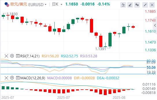 The US dollar stabilizes, and Trump nominates key figures in the Federal Reserve! Gold suddenly rumored to be levied on tariffs(图1) The US dollar stabilizes, and Trump nominates key figures in the Federal Reserve! Gold suddenly rumored to be levied on tariffs(图1)