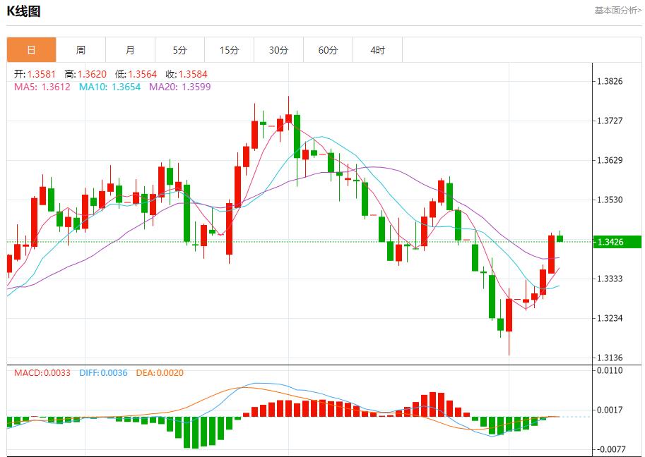 Rare disagreement votes triggered the pound, analysis of short-term trends of spot gold, silver, crude oil and foreign exchange on August 8(图2) Rare disagreement votes triggered the pound, analysis of short-term trends of spot gold, silver, crude oil and foreign exchange on August 8(图2)