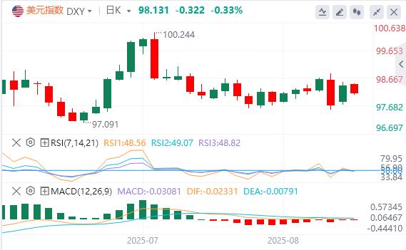 Why did Powell suddenly let go as the US dollar index rebounded?(图1)
