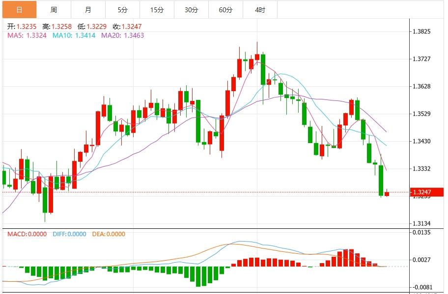 非农就业数据对美元施压,美元防线崩溃!(图3) 非农就业数据对美元施压,美元防线崩溃!(图3)