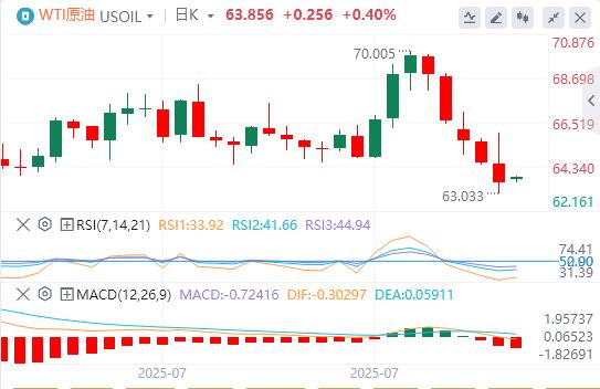 US dollar index fell, senior Fed officials expressed support for short-term interest rate cuts(图5) US dollar index fell, senior Fed officials expressed support for short-term interest rate cuts(图5)