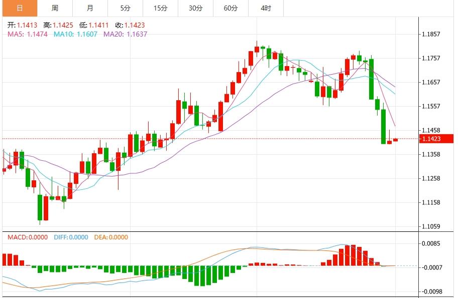 US dollar rose to two-month high, focusing on non-farm data(图2) US dollar rose to two-month high, focusing on non-farm data(图2)