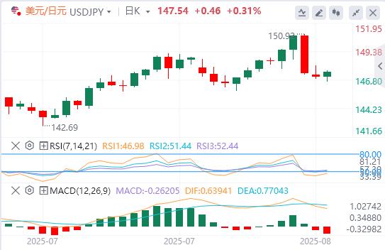 美联储降息押注刺激全球!美国中端数据公布前市场趋于平静(图3) 美联储降息押注刺激全球!美国中端数据公布前市场趋于平静(图3)