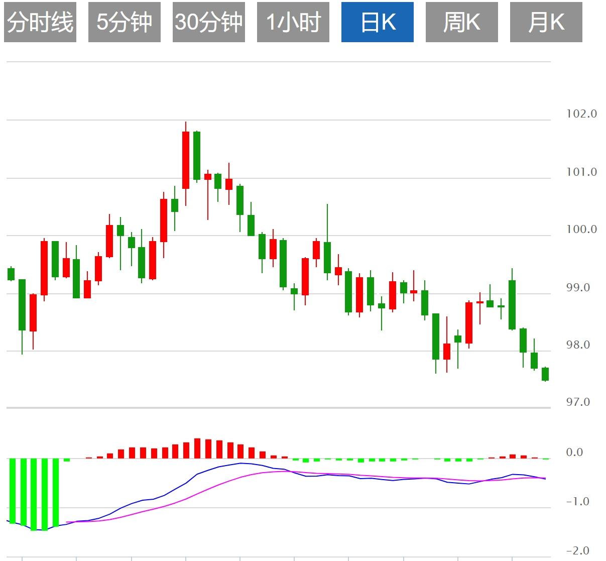 美元指数震荡下行,市场静待美国PCE通胀数据(图1) 美元指数震荡下行,市场静待美国PCE通胀数据(图1)