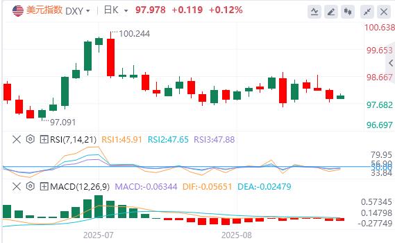 The US GDP was first asked for Shuangjia but it was difficult to save the US dollar! , PCE becomes the last hope of bulls tonight?(图1)