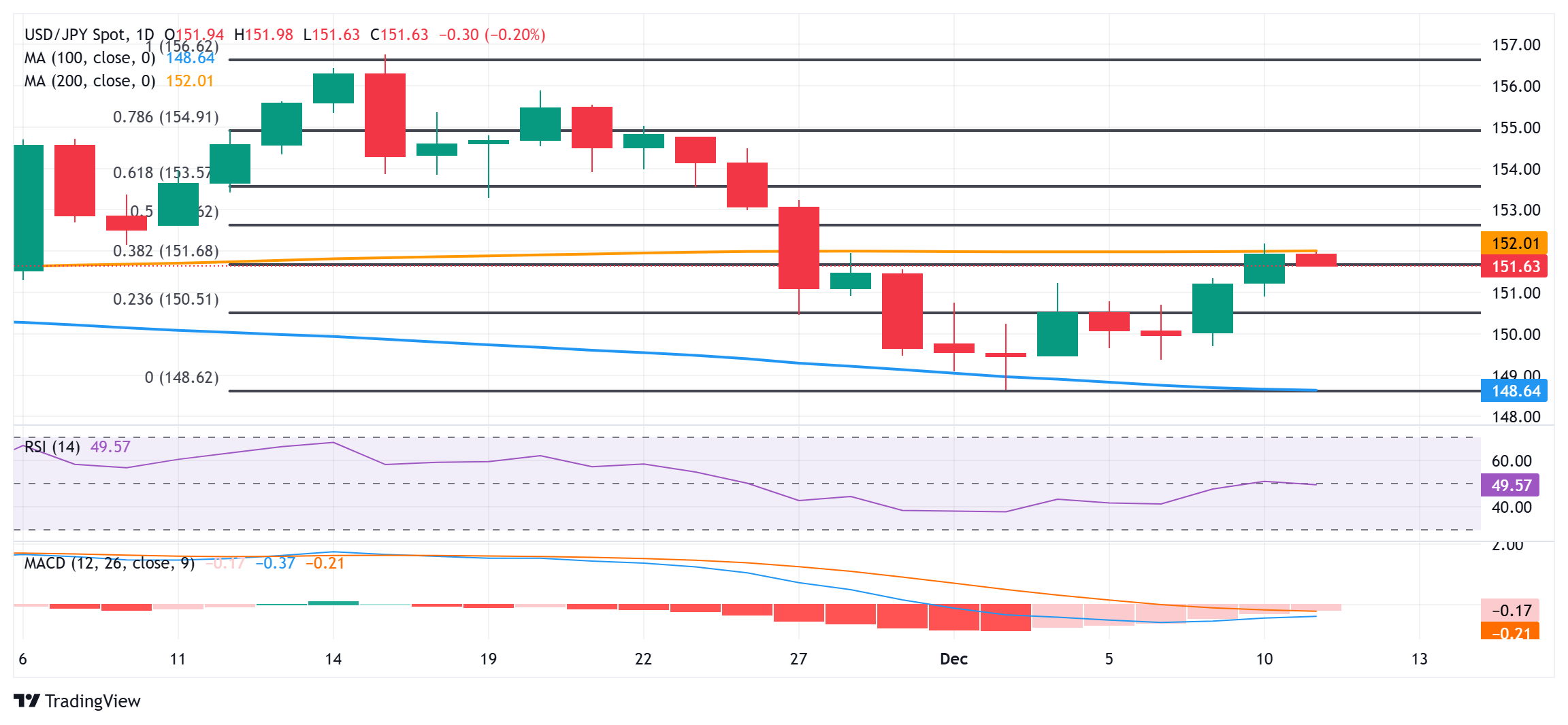 Due to the uncertainty of the Bank of Japan, the Japanese yen reduced some of it