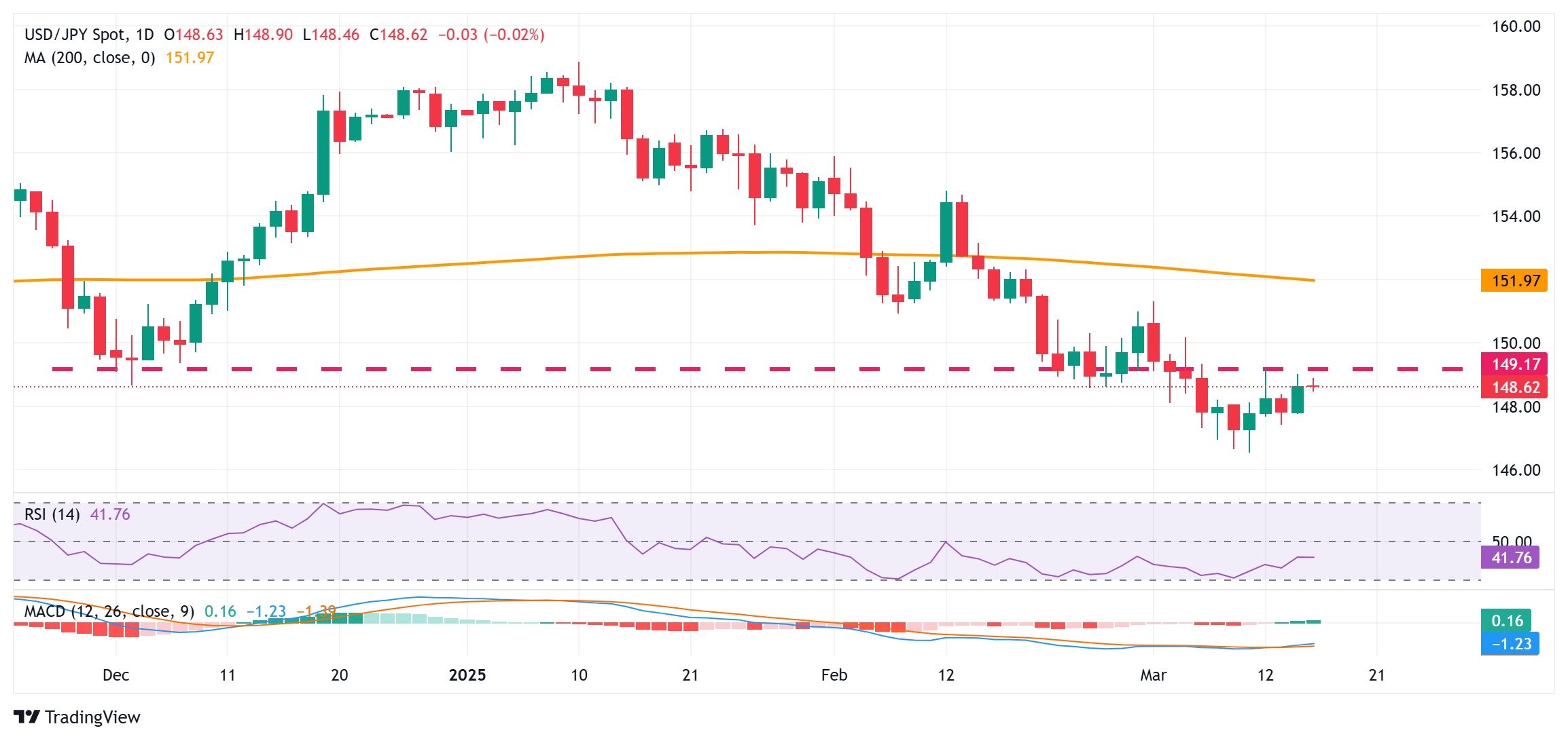 Пара JPY/USD остается оптимистичной, несмотря на расхождения в ожиданиях Банка Я