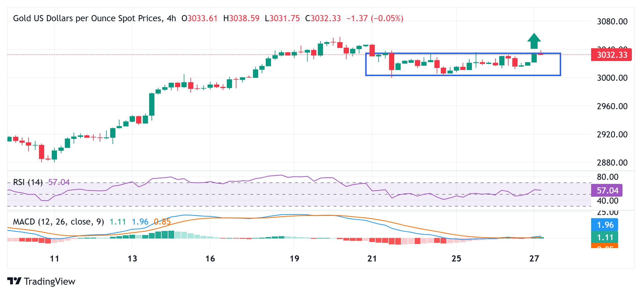 金价刷新周高点;在贸易紧张局势中似乎有进一步升值的潜力(图1) 金价刷新周高点;在贸易紧张局势中似乎有进一步升值的潜力(图1)